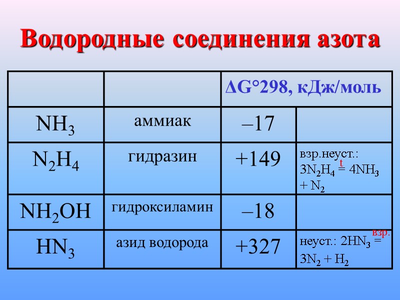 Водородные соединения азота  t взр.